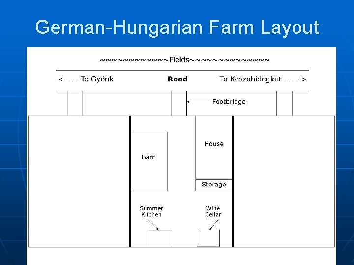 German-Hungarian Farm Layout 