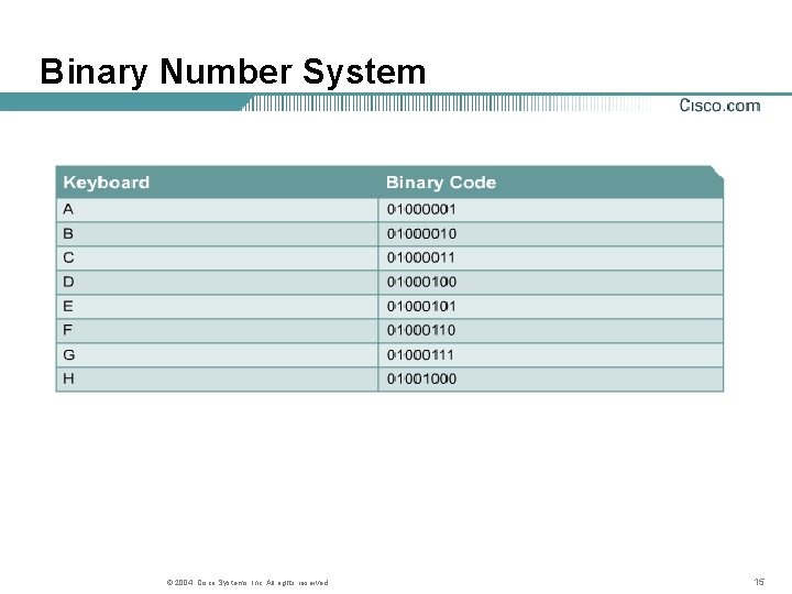 Binary Number System © 2004, Cisco Systems, Inc. All rights reserved. 15 