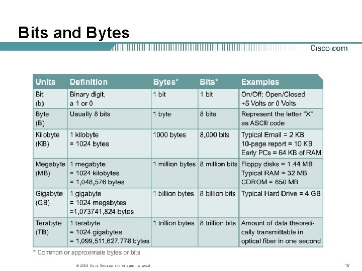 Bits and Bytes © 2004, Cisco Systems, Inc. All rights reserved. 16 
