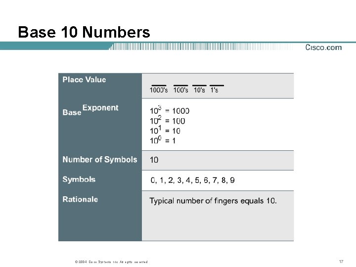 Base 10 Numbers © 2004, Cisco Systems, Inc. All rights reserved. 17 