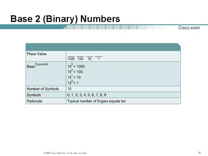 Base 2 (Binary) Numbers © 2004, Cisco Systems, Inc. All rights reserved. 18 