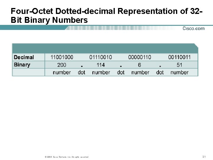Four-Octet Dotted-decimal Representation of 32 Bit Binary Numbers © 2004, Cisco Systems, Inc. All