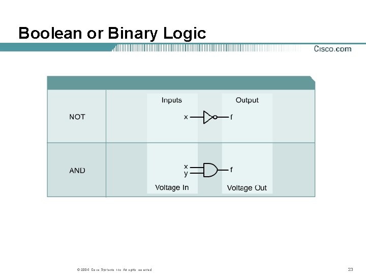 Boolean or Binary Logic © 2004, Cisco Systems, Inc. All rights reserved. 23 