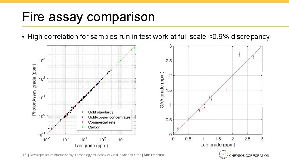 Fire assay comparison • High correlation for samples run in test work at full