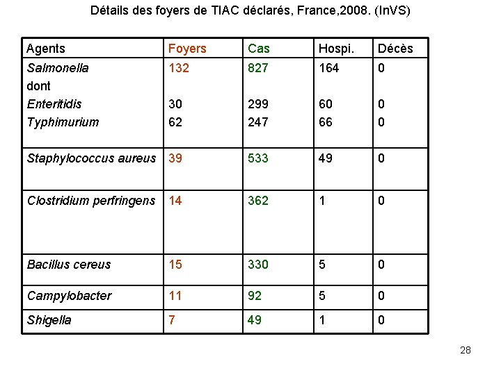 Détails des foyers de TIAC déclarés, France, 2008. (In. VS) Agents Foyers Cas Hospi.