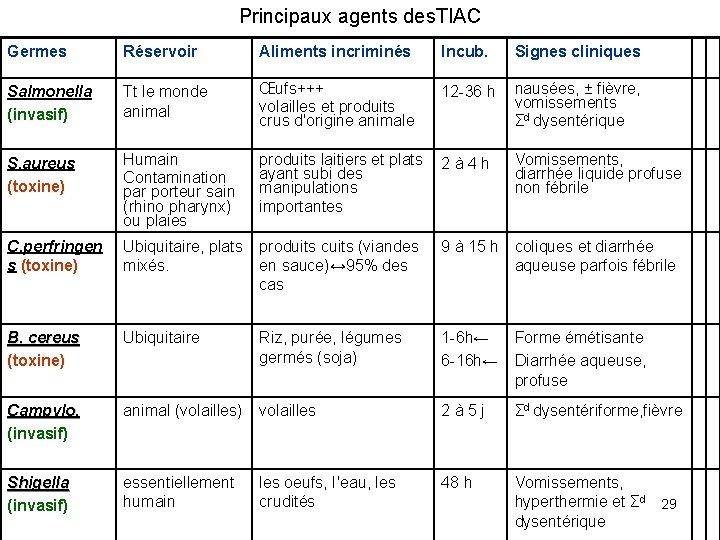 Principaux agents des. TIAC Germes Réservoir Aliments incriminés Incub. Signes cliniques Salmonella (invasif) Tt