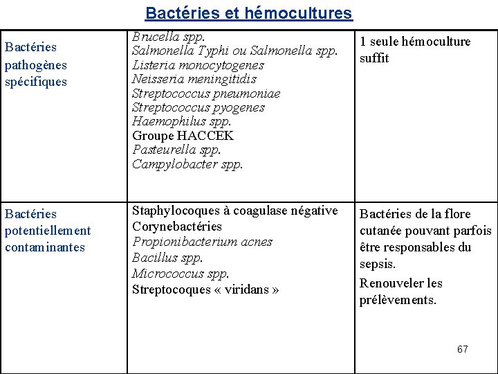 Bactéries et hémocultures Bactéries pathogènes spécifiques Brucella spp. Salmonella Typhi ou Salmonella spp. Listeria