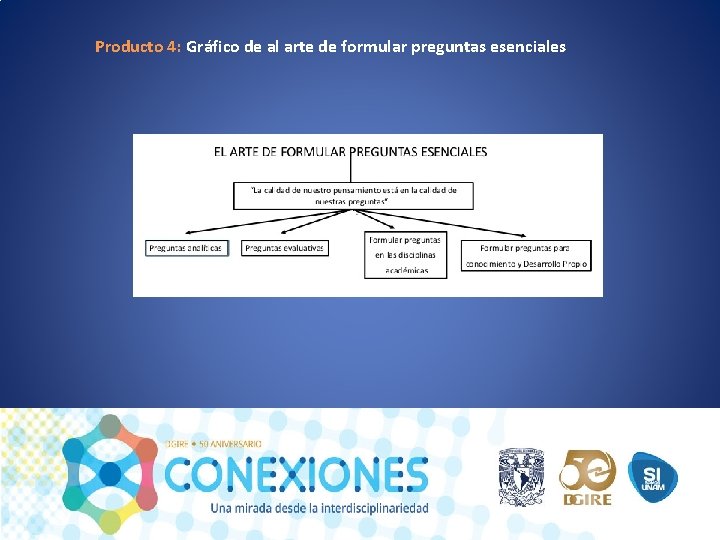 Producto 4: Gráfico de al arte de formular preguntas esenciales 