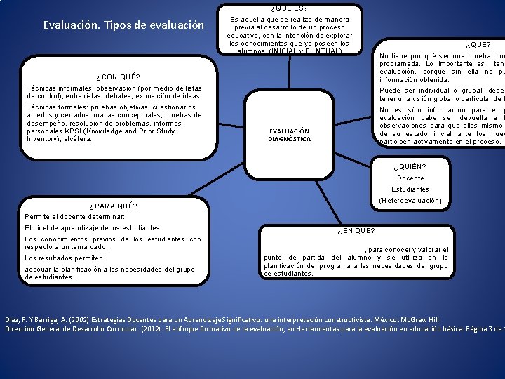 Evaluación. Tipos de evaluación ¿CON QUÉ? Técnicas informales: observación (por medio de listas de