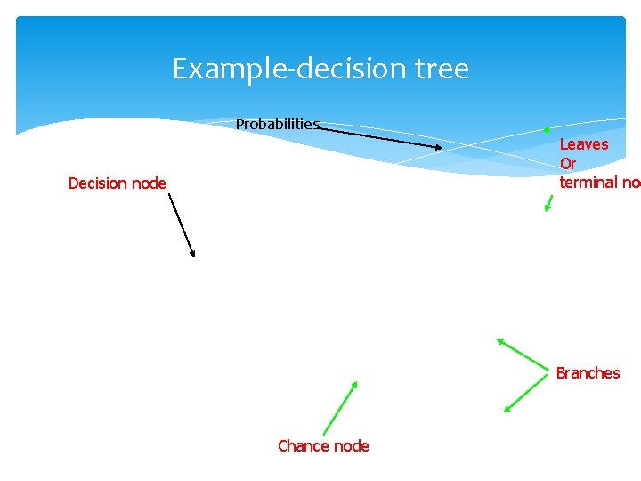 Example‐decision tree Probabilities Leaves Or terminal nod Decision node Branches Chance node 