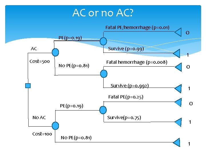 AC or no AC? Fatal PE/hemorrhage (p=0. 01) PE(p=0. 19) AC Cost=500 Survive (p=0.