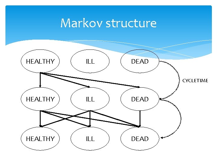 Markov structure HEALTHY ILL DEAD CYCLETIME HEALTHY ILL DEAD 