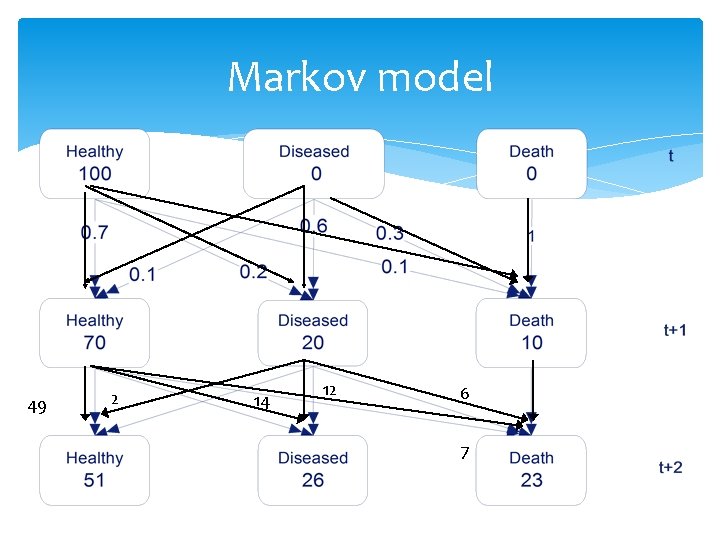 Markov model 49 2 14 12 6 7 