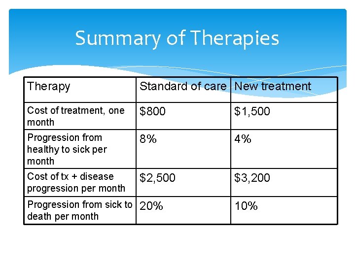 Summary of Therapies Therapy Standard of care New treatment Cost of treatment, one month