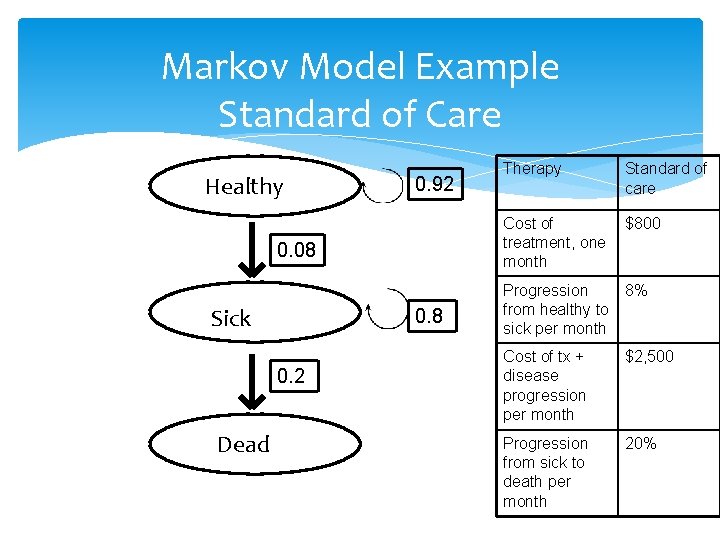 Markov Model Example Standard of Care Healthy 0. 92 0. 08 Sick 0. 8
