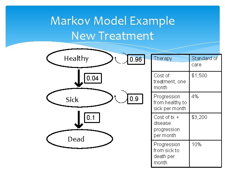 Markov Model Example New Treatment Healthy 0. 96 0. 04 Sick 0. 9 0.