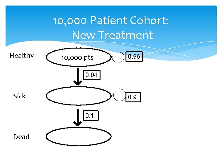 10, 000 Patient Cohort: New Treatment Healthy 10, 000 pts 0. 96 0. 04