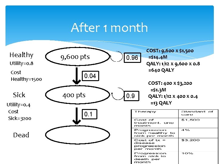 After 1 month Healthy Utility=0. 8 Cost Healthy=1500 Sick Utility=0. 4 Cost Sick=3200 Dead