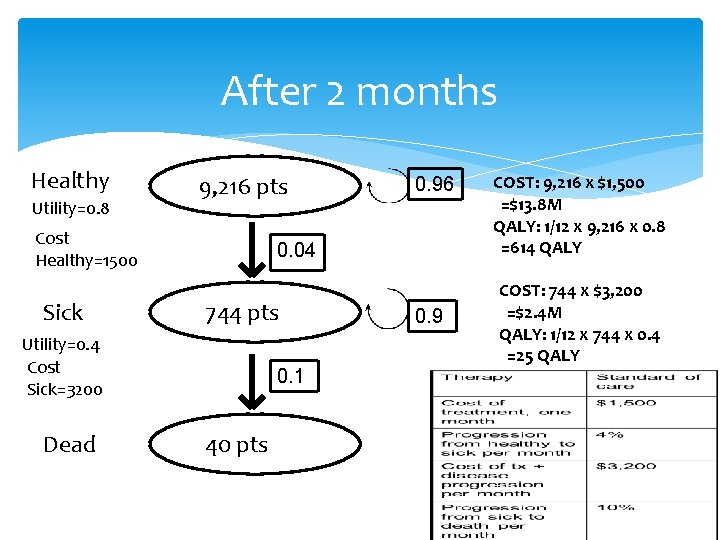 After 2 months Healthy Utility=0. 8 9, 216 pts Cost Healthy=1500 Sick 0. 04