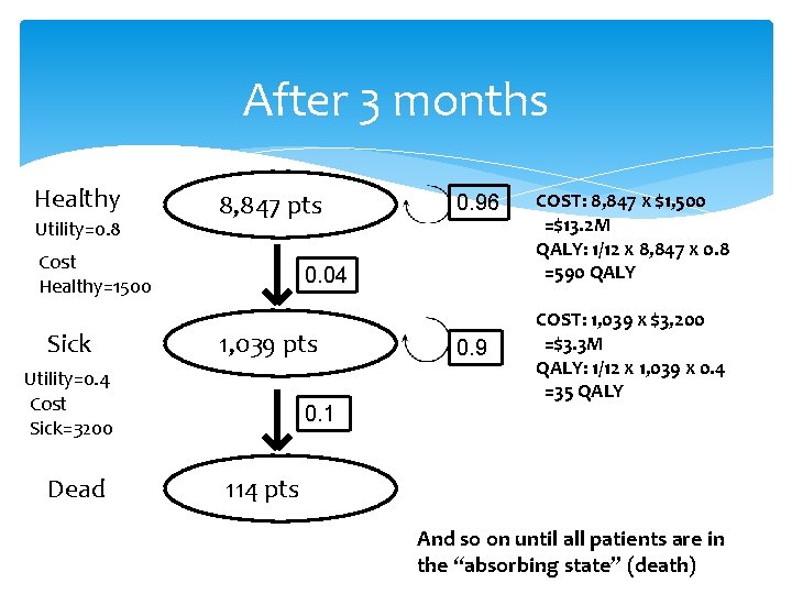 After 3 months Healthy Utility=0. 8 8, 847 pts Cost Healthy=1500 Sick 0. 04