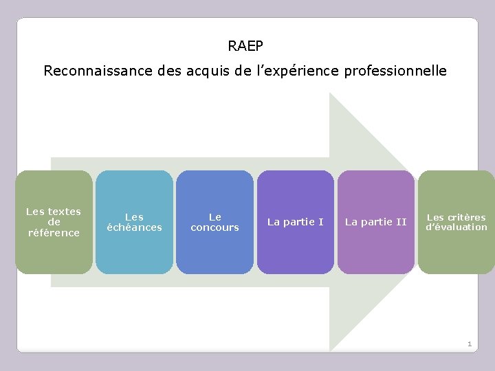 RAEP Reconnaissance des acquis de l’expérience professionnelle Les textes de référence Les échéances Le