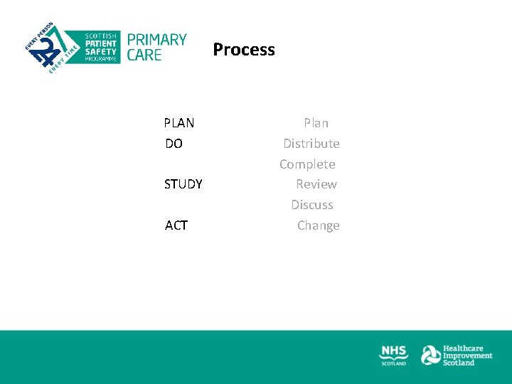 Process PLAN DO STUDY ACT Plan Distribute Complete Review Discuss Change 