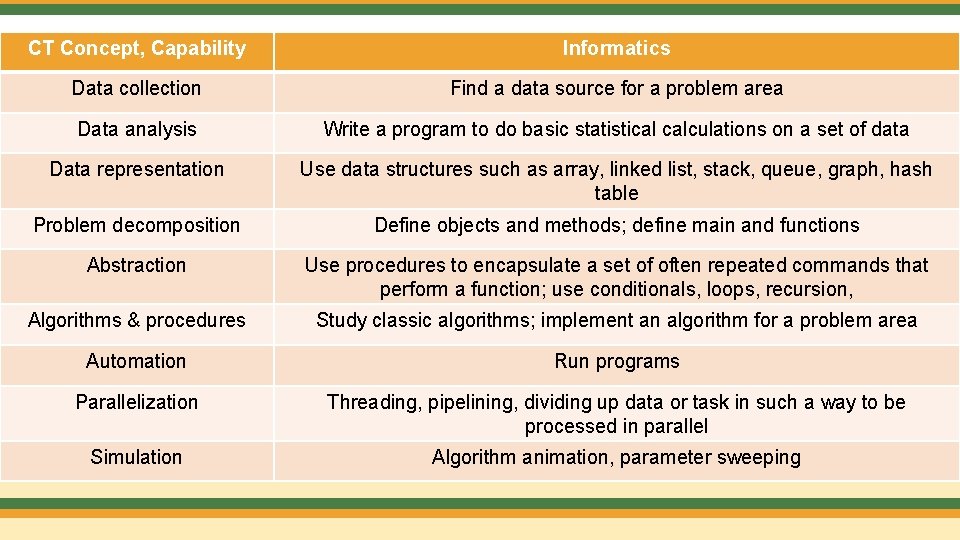 CT Concept, Capability Informatics Data collection Find a data source for a problem area