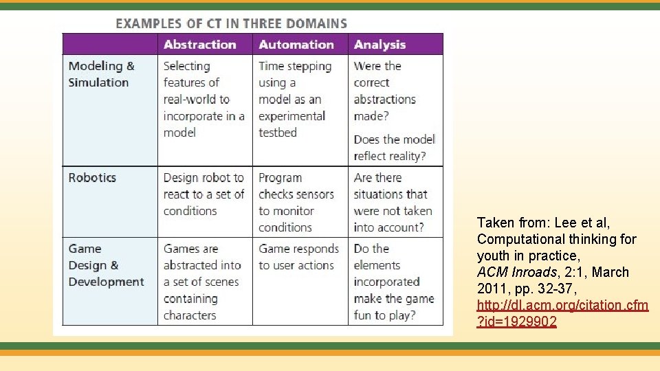 Taken from: Lee et al, Computational thinking for youth in practice, ACM Inroads, 2: