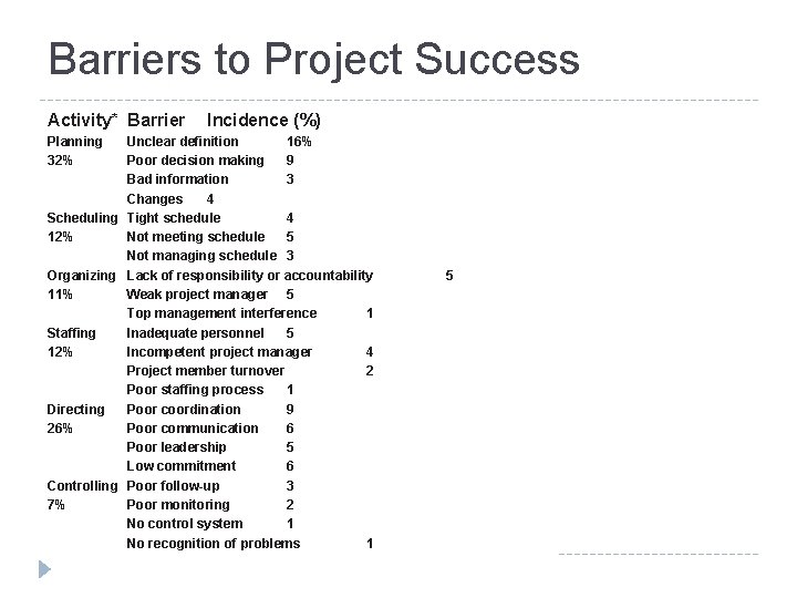 Barriers to Project Success Activity* Barrier Incidence (%) Planning 32% Unclear definition 16% Poor