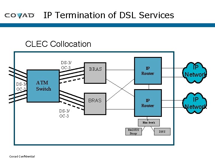 IP Termination of DSL Services CLEC Collocation DS-3/ OC-3 BRAS IP Router IP Network IP Termination of DSL Services CLEC Collocation DS-3/ OC-3 BRAS IP Router IP Network