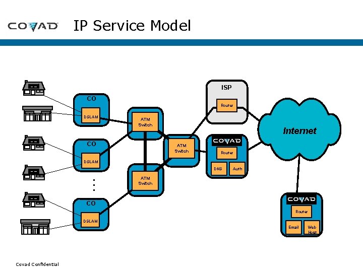 IP Service Model ISP CO Router DSLAM ATM Switch CO Internet ATM Switch ISP IP Service Model ISP CO Router DSLAM ATM Switch CO Internet ATM Switch ISP