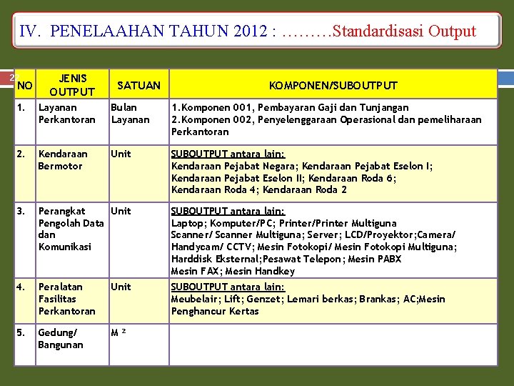 IV. PENELAAHAN TAHUN 2012 : ………Standardisasi Output 22 NO JENIS OUTPUT SATUAN KOMPONEN/SUBOUTPUT 1.