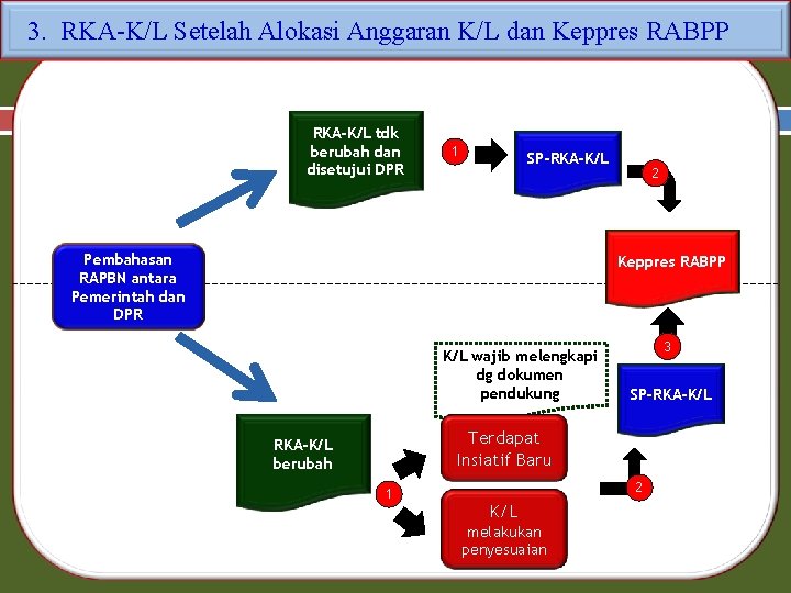 3. RKA-K/L Setelah Alokasi Anggaran K/L dan Keppres RABPP RKA-K/L tdk berubah dan disetujui