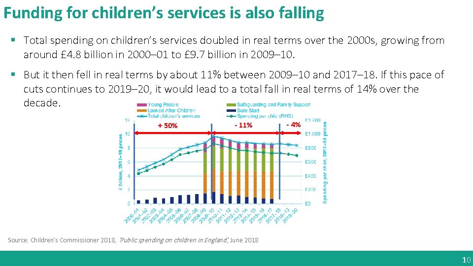 Funding for children’s services is also falling § Total spending on children’s services doubled