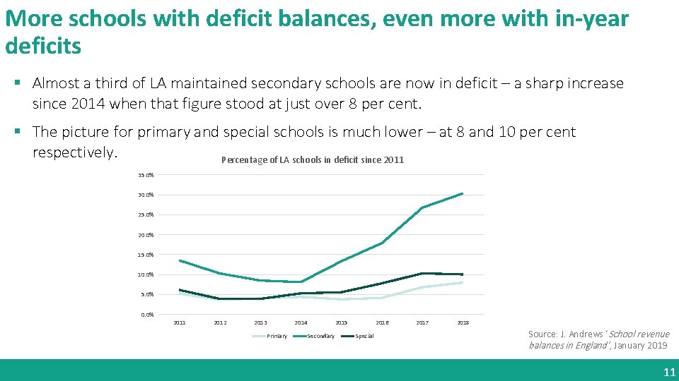 More schools with deficit balances, even more with in-year deficits § Almost a third