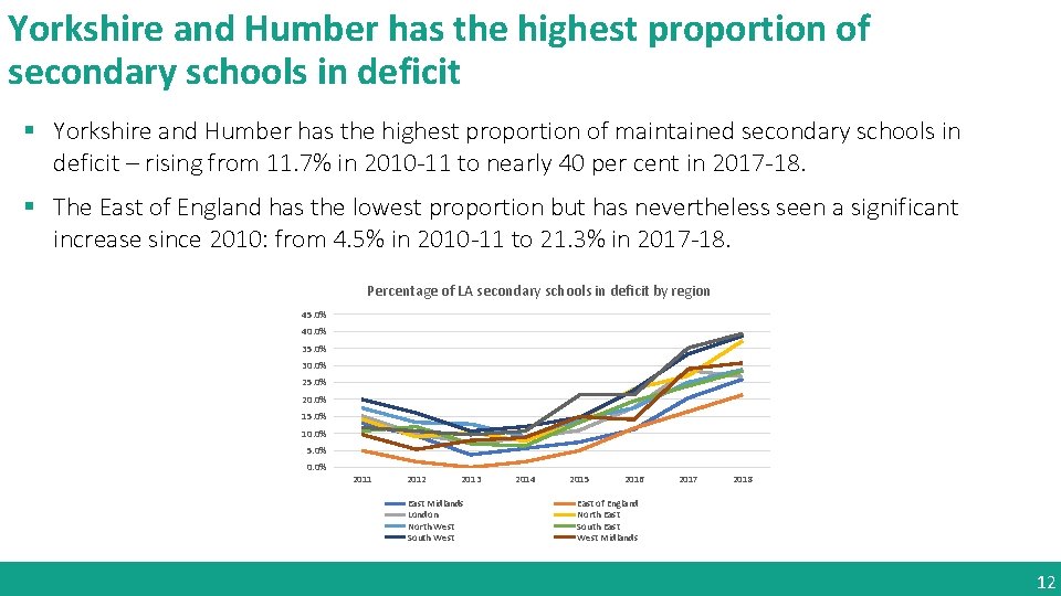 Yorkshire and Humber has the highest proportion of secondary schools in deficit § Yorkshire