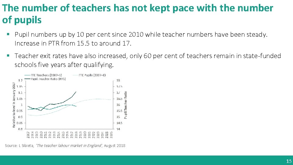 The number of teachers has not kept pace with the number of pupils §