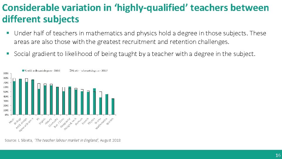 Considerable variation in ‘highly-qualified’ teachers between different subjects § Under half of teachers in