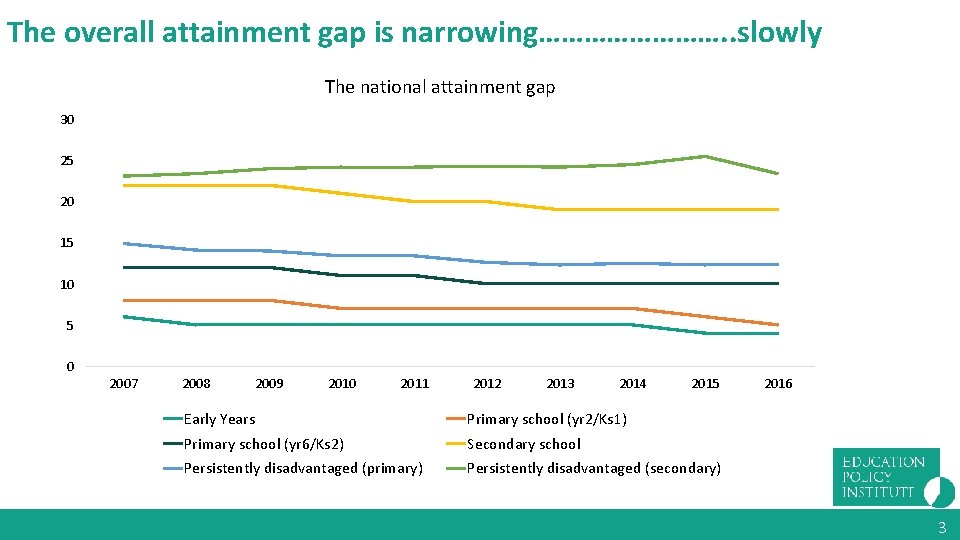 The overall attainment gap is narrowing…………. . slowly The national attainment gap 30 25