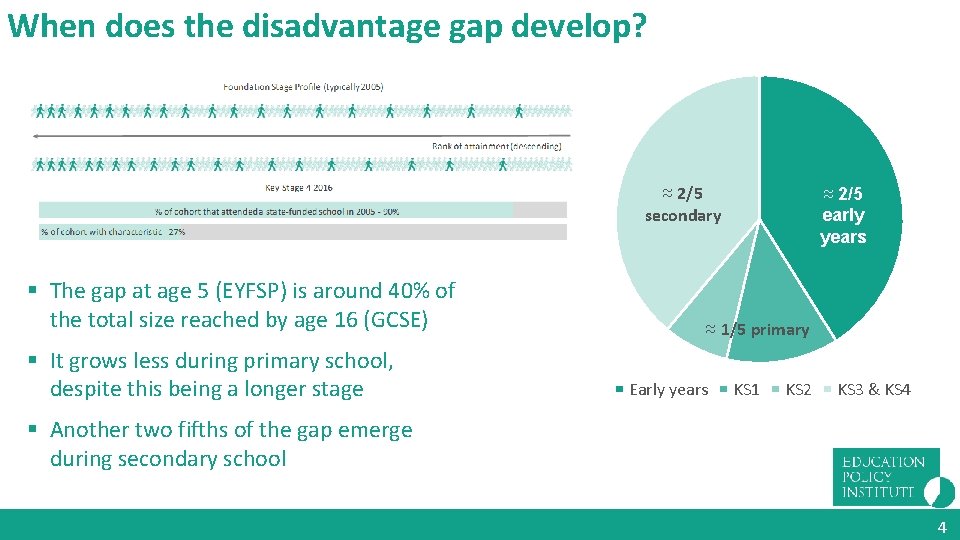 When does the disadvantage gap develop? ≈ 2/5 secondary § The gap at age