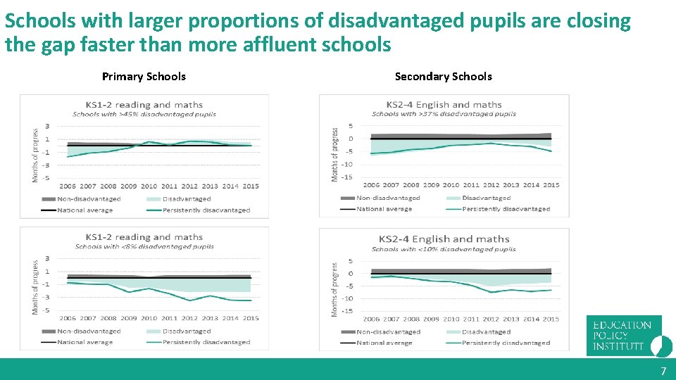 Schools with larger proportions of disadvantaged pupils are closing the gap faster than more