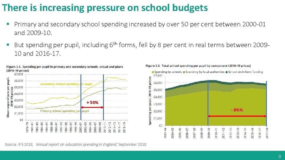 There is increasing pressure on school budgets § Primary and secondary school spending increased