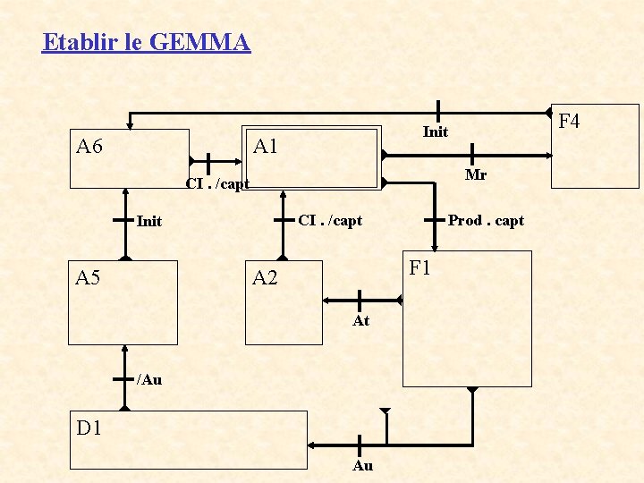 Etablir le GEMMA A 1 A 6 Mr CI. /capt Init A 5 F