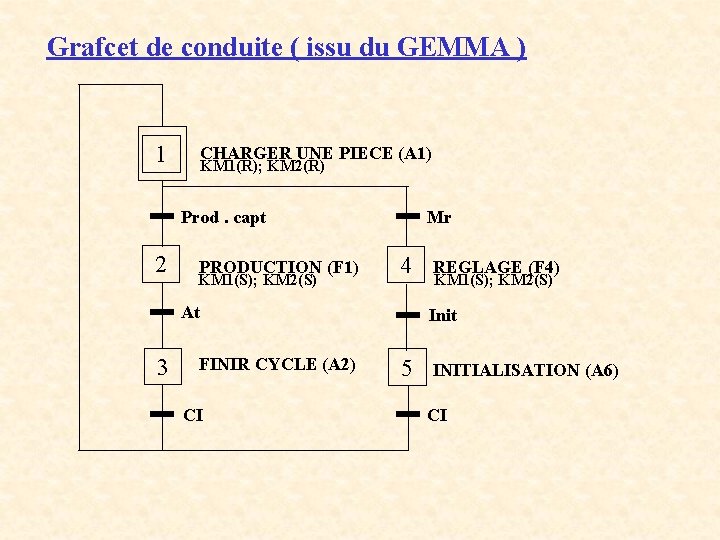 Grafcet de conduite ( issu du GEMMA ) 1 CHARGER UNE PIECE (A 1)