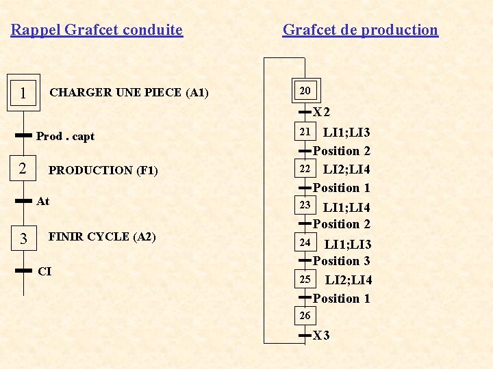 Rappel Grafcet conduite 1 CHARGER UNE PIECE (A 1) Grafcet de production 20 X