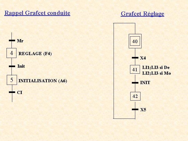 Rappel Grafcet conduite Mr 4 Grafcet Réglage 40 REGLAGE (F 4) Init X 4