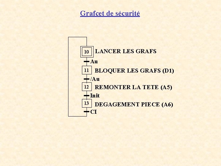 Grafcet de sécurité 10 LANCER LES GRAFS Au BLOQUER LES GRAFS (D 1) /Au