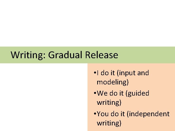 Writing: Gradual Release • I do it (input and modeling) • We do it