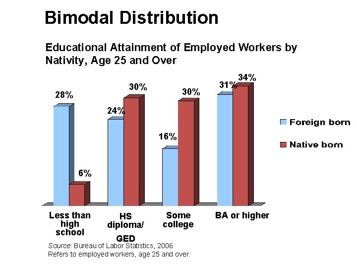 Bimodal Distribution Educational Attainment of Employed Workers by Nativity, Age 25 and Over 30%