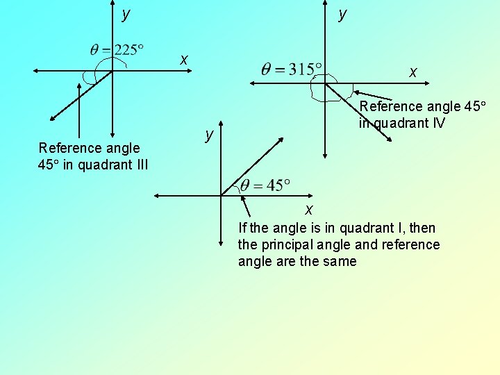 y y x Reference angle 45 in quadrant III x Reference angle 45 in y y x Reference angle 45 in quadrant III x Reference angle 45 in